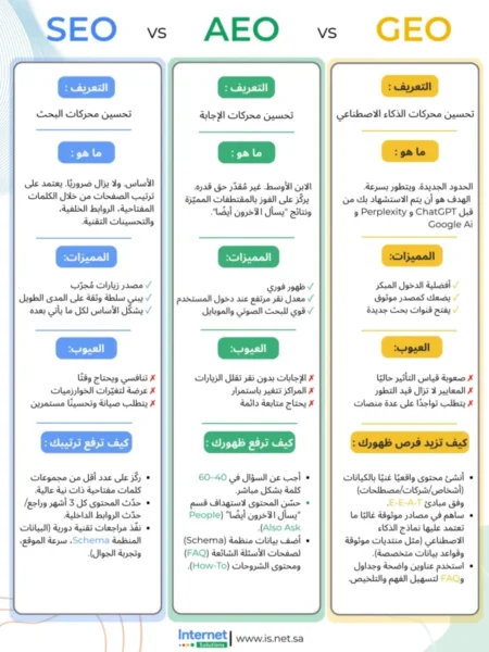 الفرق بين AEO vs SEO vs GEO